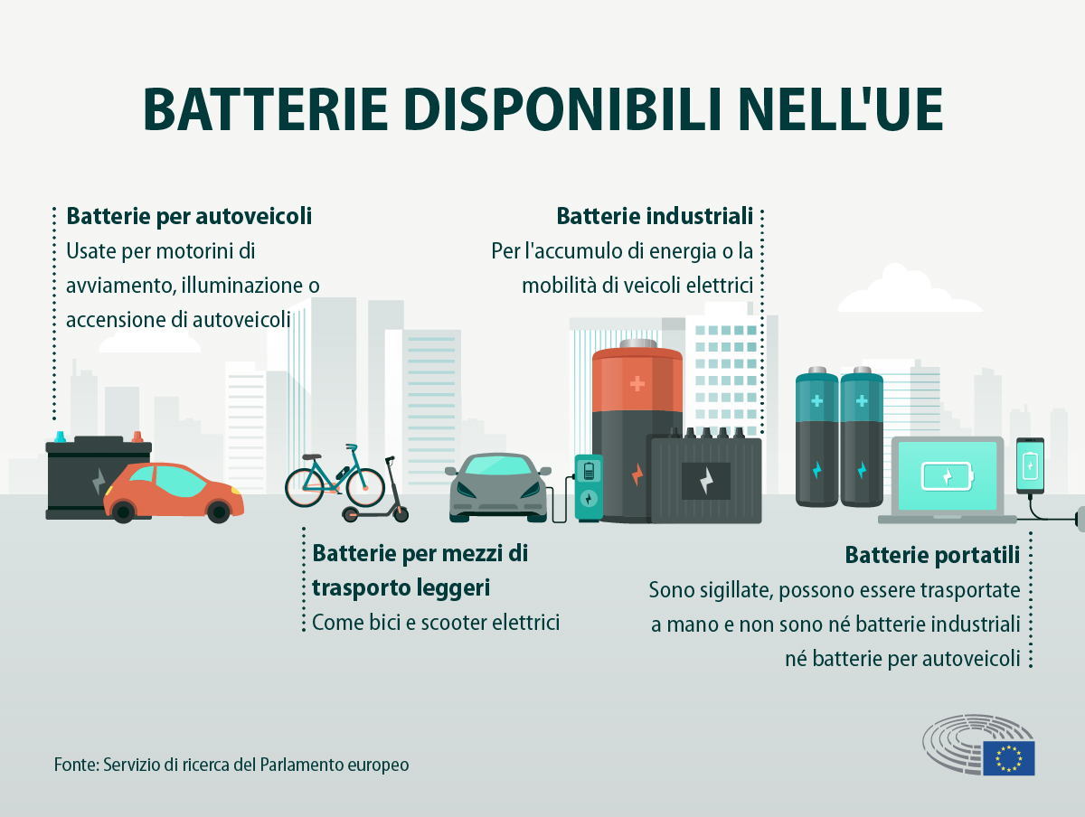 Infografica batterie disponibili nell'UE: Batterie per autoveicoli (Usate per motorini di avviemanto, illuminazione o accensione di autveicoli); Batterei per mezzi di trasporto leggeri (Come bici e scooter elettrici); Batterie Industriali (Per l'accumulo di energia e la mobilità di veicoli elettrici); Batterie portatili (Sono sigillate, possono essere trasportate a mano e non sono né batterie industriali né batterie per autoveicoli).