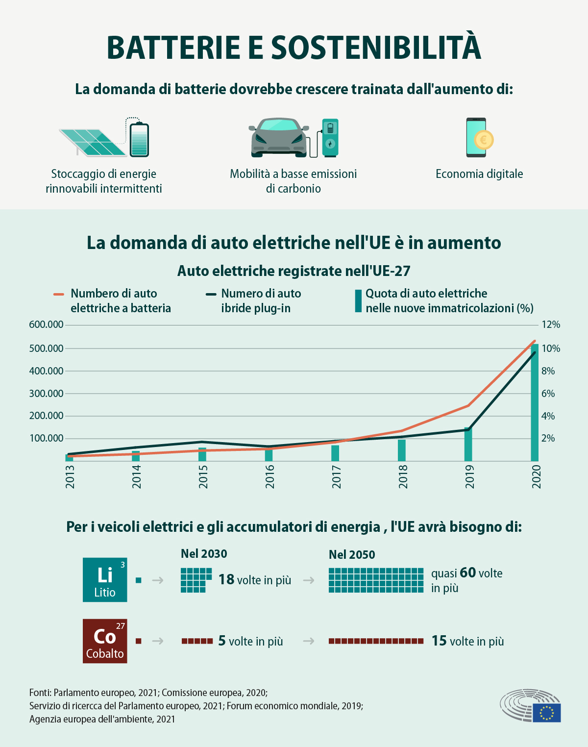 Infografica sulla sostenibilità delle batterie: Si suppone che la domanda di batterie crescerà trainata da: stoccaggio di energie rinnovabili intermittenti, elettrificazione della mobilità, economia digitale; La domanda di auto elettriche in UE è in crescita: si è passati da meno di 100.000 unità per il 2013 di auto elettriche e ibride con meno del 2% di auto elettriche sul totale delle nuove immatricolazionia a circa 500.000 auto elettriche a batteria e ibride richieste nel 2020 con una partecipazione del 10% alle nuove immatricolazioni; Per i veicolo e gli accumulatori di energia l'UE avrà bisogno di: Litio che rispetto ad ora nel 2030 sarà richiesto 18 volte tanto e nel 2050 quasi 60 volte tanto, Cobalto che rispetto ad ora nel 2030 sarà richiesto 5 volte tanto e nel 2050 quasi 15 volte tanto.