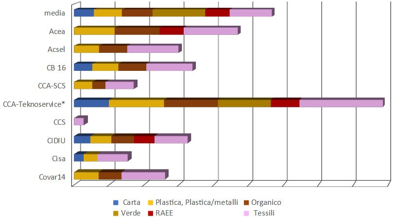 Composizione merceologica dei principali ambiti di miglioramento, singoli ambiti a gestione omogenea e media