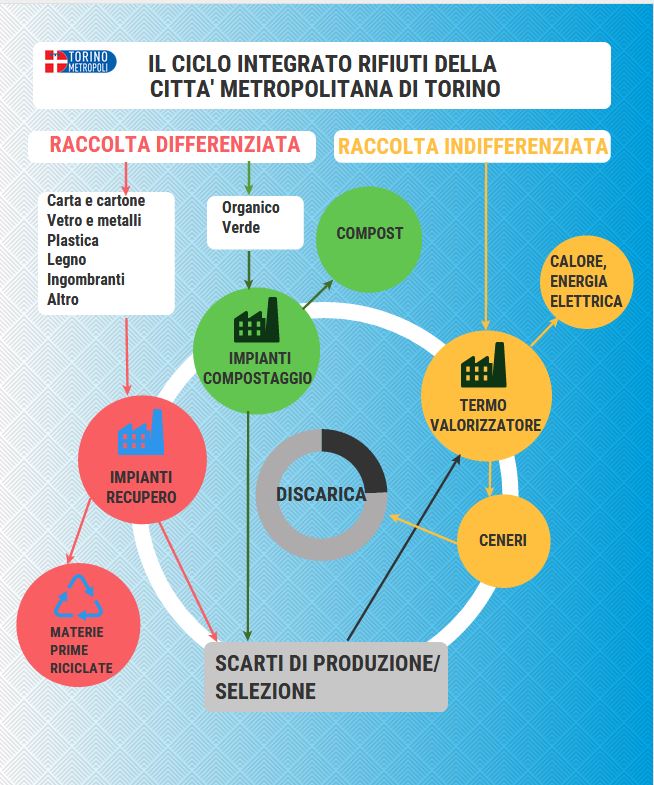 Schema ciclo integrato rifiuti 