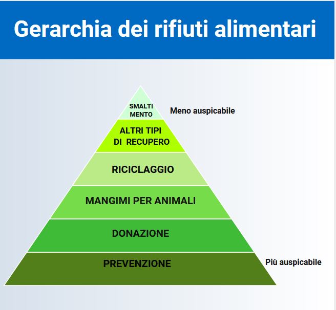 Gerarchia rifiuti alimentari