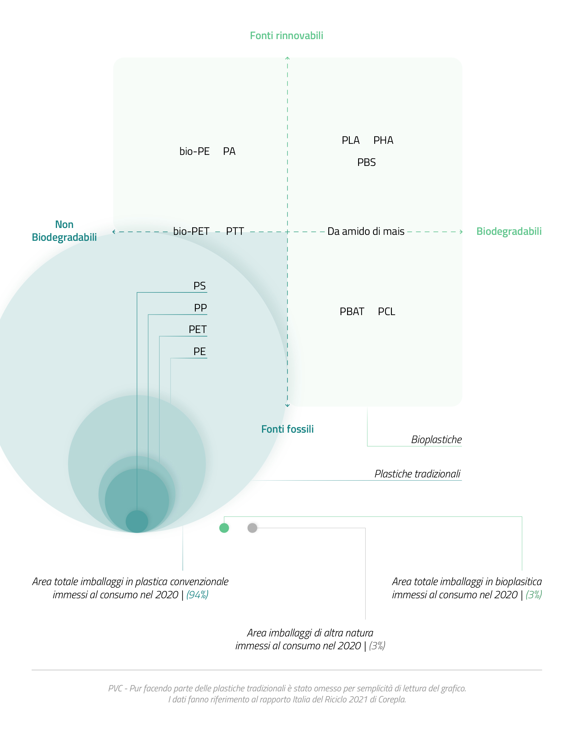 Graph on bioplastics according to their composition