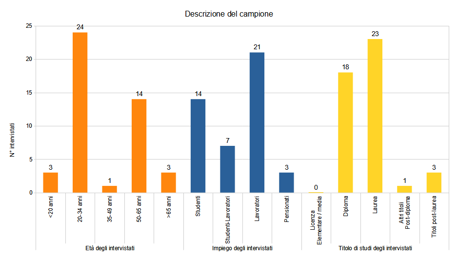 Descrizione degli intervistati in termini di classi d’età, impiego lavorativo/occupazionale e titolo di studi