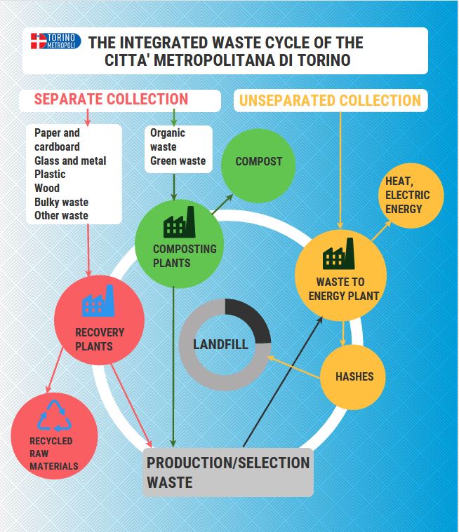 Integrated Waste Cycle 