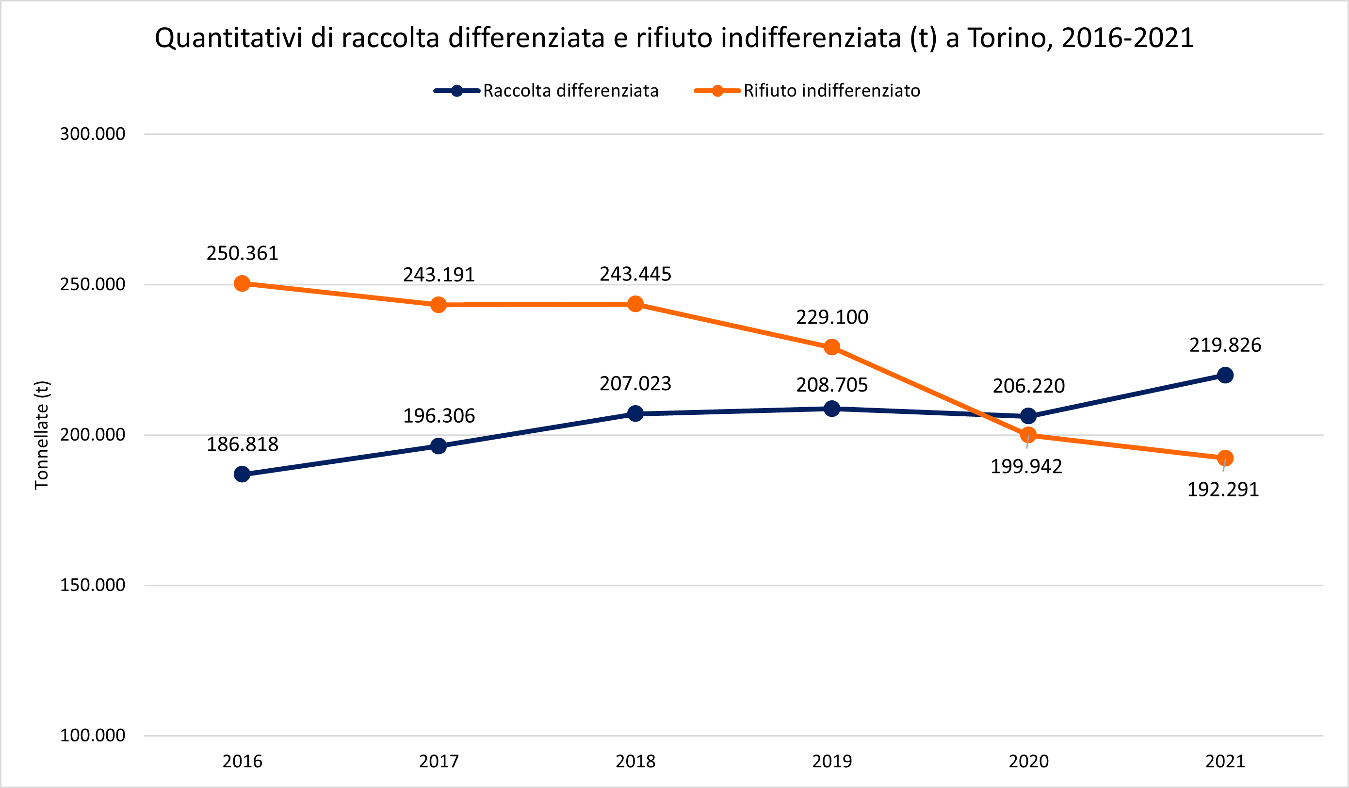 Tonnellate di raccolta differenziata e rifiuto indifferenziato a Torino