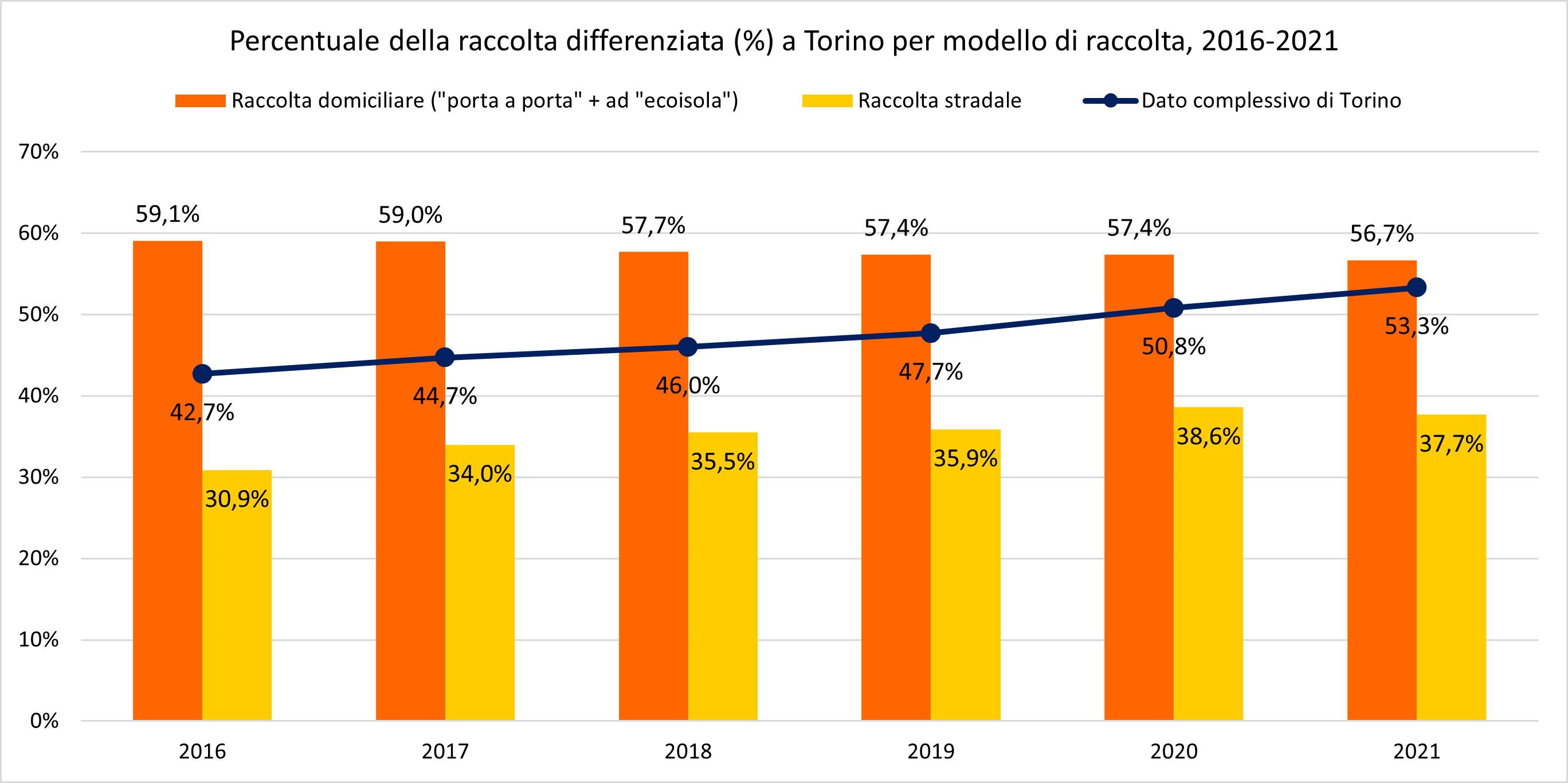 Percentuale della raccolta differenziata a Torino