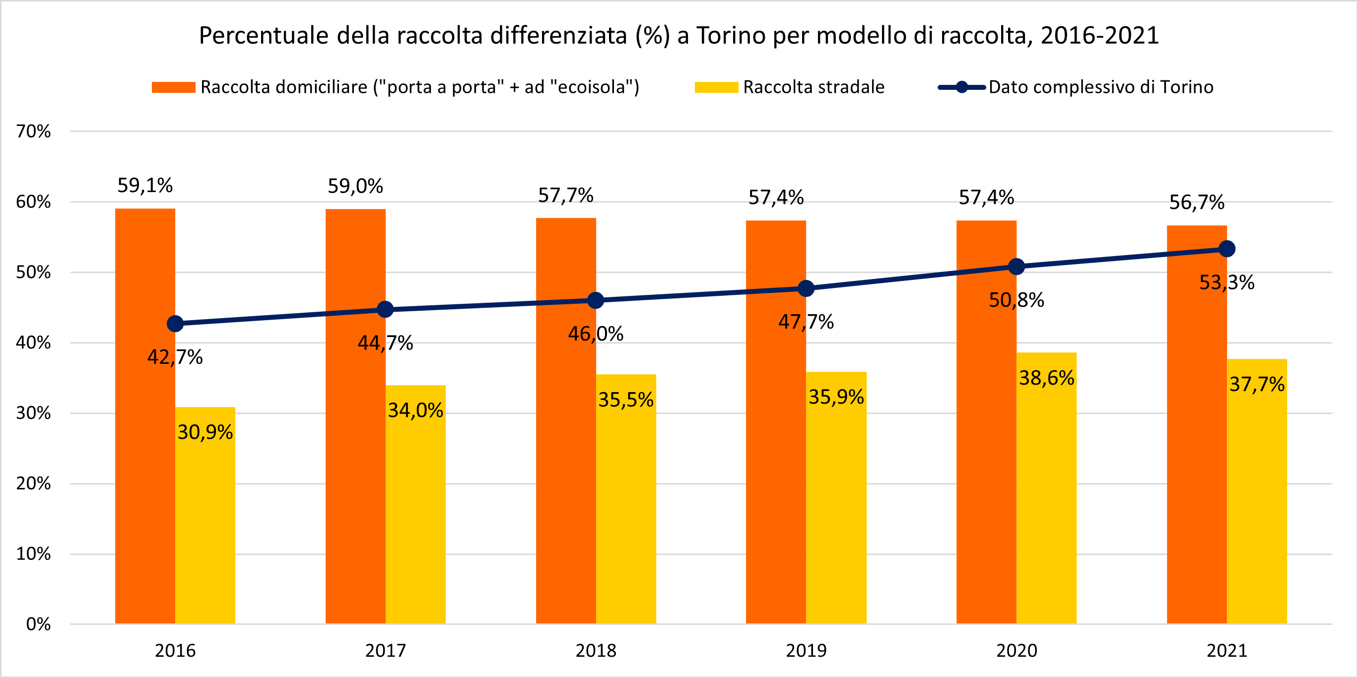 Pourcentage de collecte sélective des déchets à Turin