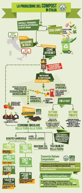 Infografica produzione compost in Italia 