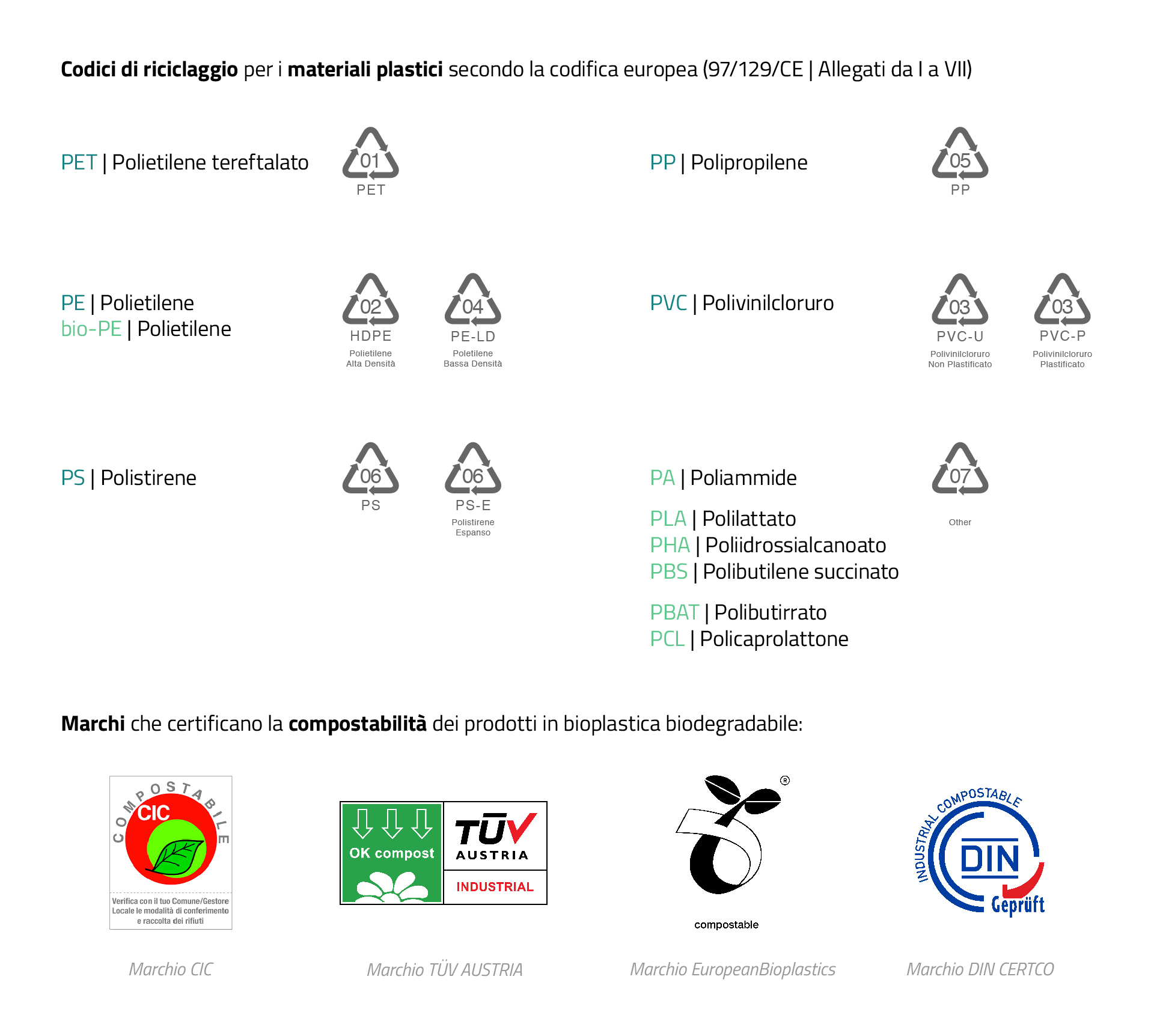Codici di riciclaggio e marchi di certificazione compostabilità