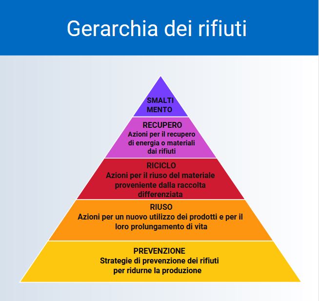 Piramide gerarchia dei rifiuti 