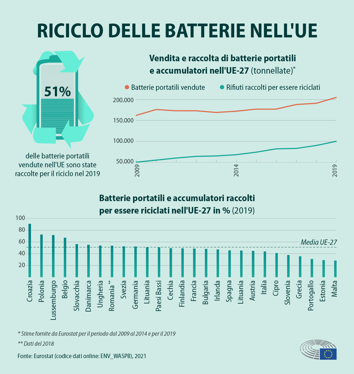 Infografica sul riciclo delle batterie nell'UE: Il 51% delle batterie portatili venduete nell'UE sono state raccolte per il riciclo nel 2019; Le batterie portatili vendute sono passate da circa 150.000 unità del 2009 a oltre 200.000 unità nel 2019, mentre i rifiuti raccolti sono passati da 50.000 unità nel 2009 a 100.000 unità nel 2019; La media Europea di batterie portatili e accumulatori raccolti per il riciclo è del 50%, la Croazia è al primo posto con il 90% di raccolta per il riciclo e malta all'ultimo con il 30%