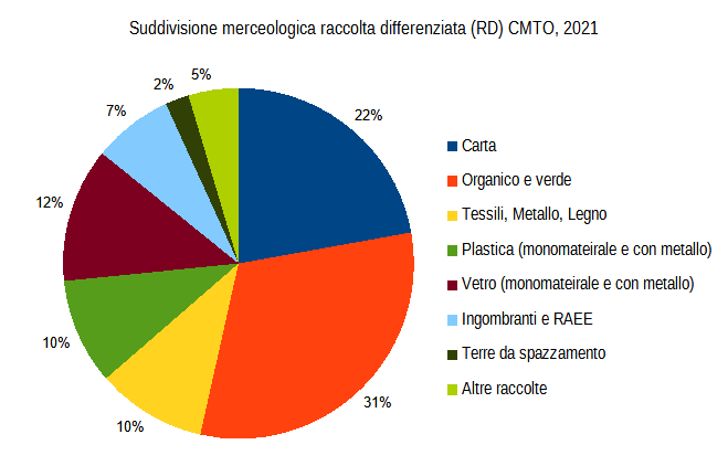 Répartition par produit de la collecte sélective des déchets (DR) CMTO, 2021 - Papier 22%, Déchets organiques et verts 31%, Textiles Métal Bois 10%, Plastiques (mono-matériau et avec métal) 10%, Verre (mono-matériau et avec métal) 12%, Déchets encombrants et DEEE 7%, Terre de balayage 2%, Autres collectes 5%.