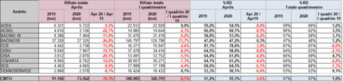 Raccolta RSU e RD per Consorzio - Primo quadrimestre 2020