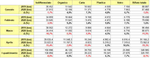 Raccolta rifiuti e RD - Raffronto primo quadrimestre 20192020