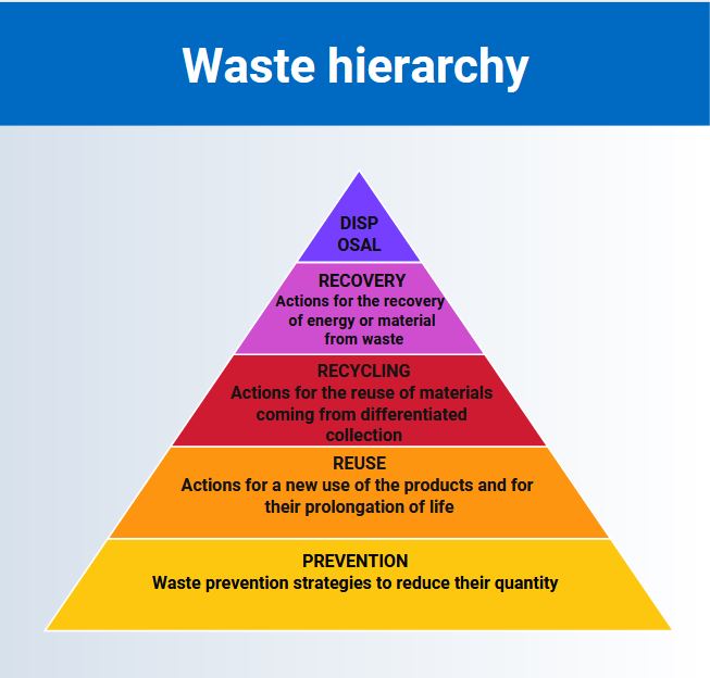 Waste hierarchy