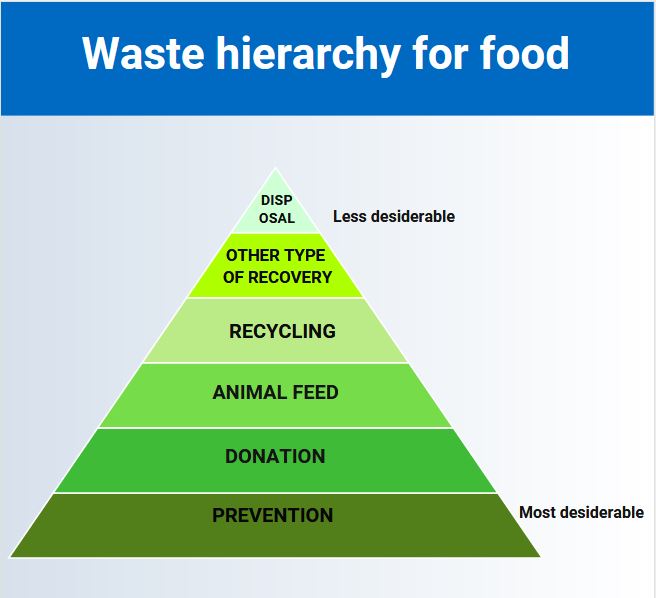 Waste hierarchy for food