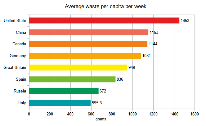 G8 countries food waste graph