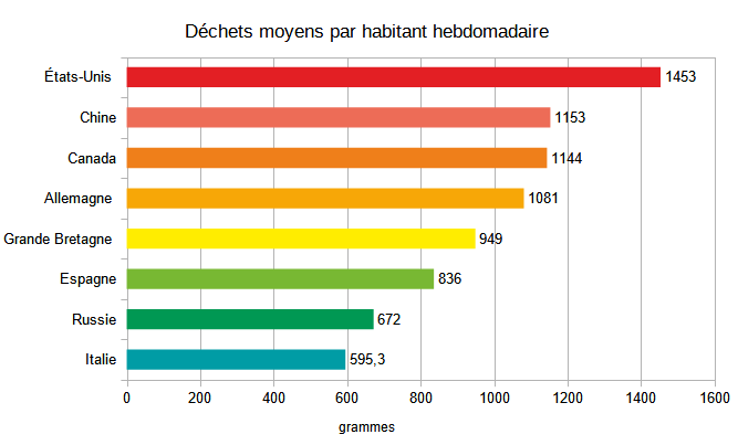 Tableau des déchets alimentaires