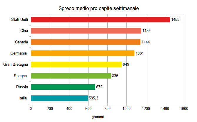 Grafico spreco alimentare paesi G8