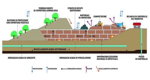 Schema discarica rifiuti urbani